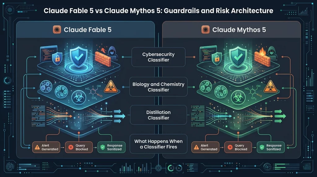 Guardrails and Risk Architecture: What Each Model Blocks