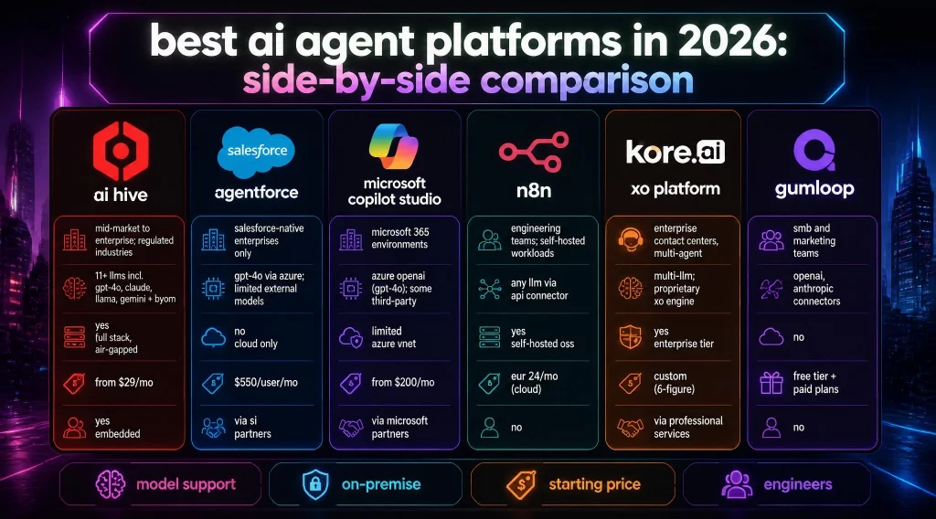 Best AI Agent Platforms in 2026: Side-by-Side Comparison