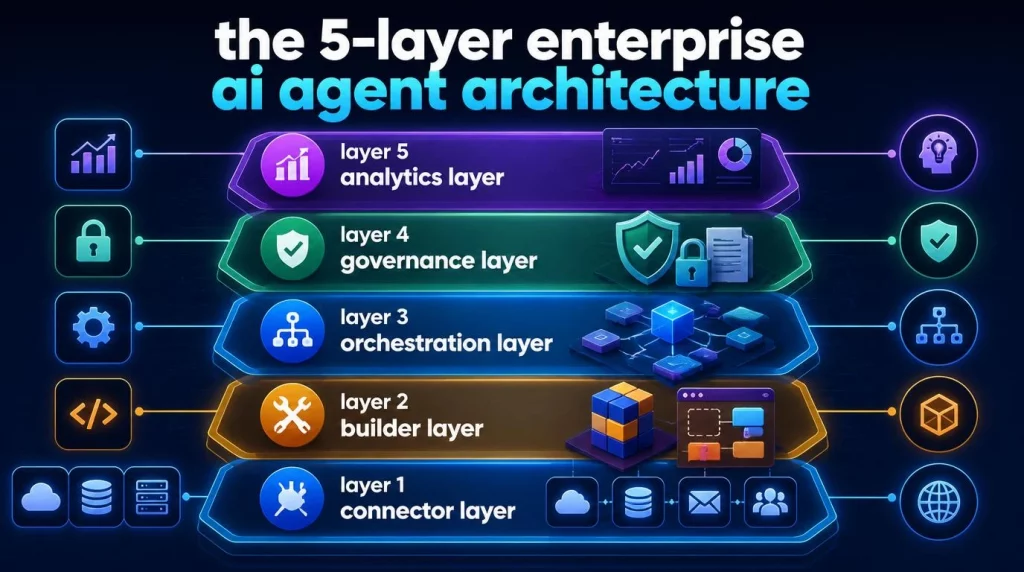 The 5-Layer Enterprise AI Agent Architecture
