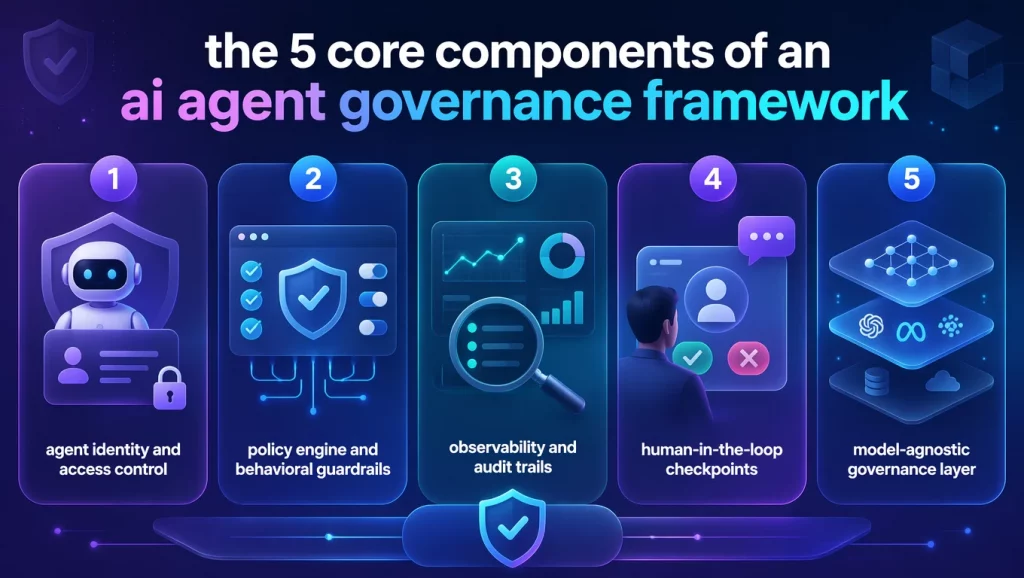 The 5 core components of an AI agent governance framework