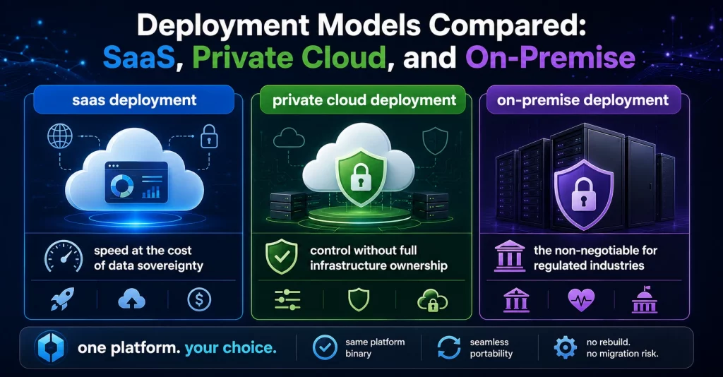 Deployment Models Compared: SaaS, Private Cloud, and On-Premise