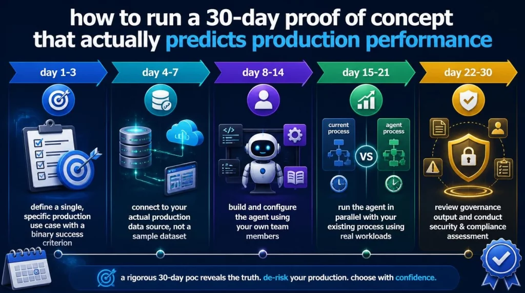 How to Run a 30-Day Proof of Concept That Actually Predicts Production Performance