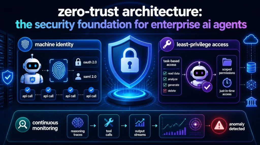 Zero-Trust Architecture: The Security Foundation for Enterprise AI Agents