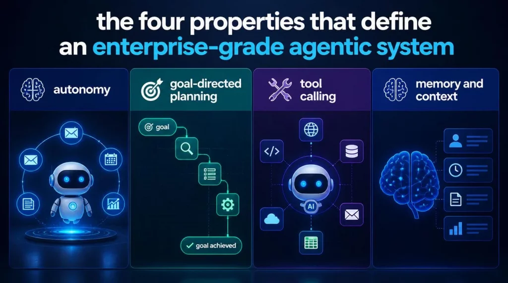 The Four Properties That Define an Enterprise-Grade Agentic System