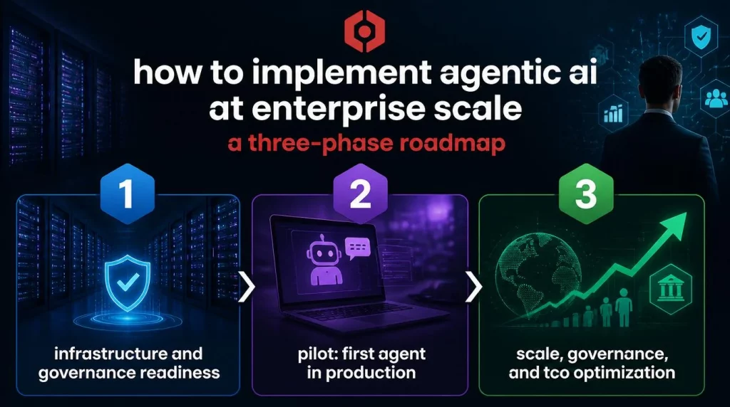 How to Implement Agentic AI at Enterprise Scale - A Three-Phase Roadmap