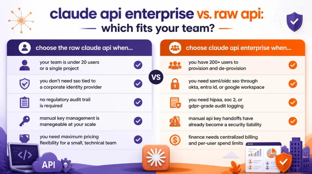 Claude API Enterprise vs. Raw API: Which Fits Your Team?