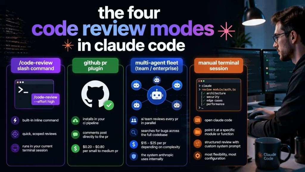The Four Code Review Modes in Claude Code