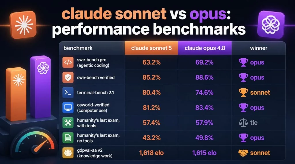 Claude Sonnet vs Opus: Performance benchmarks