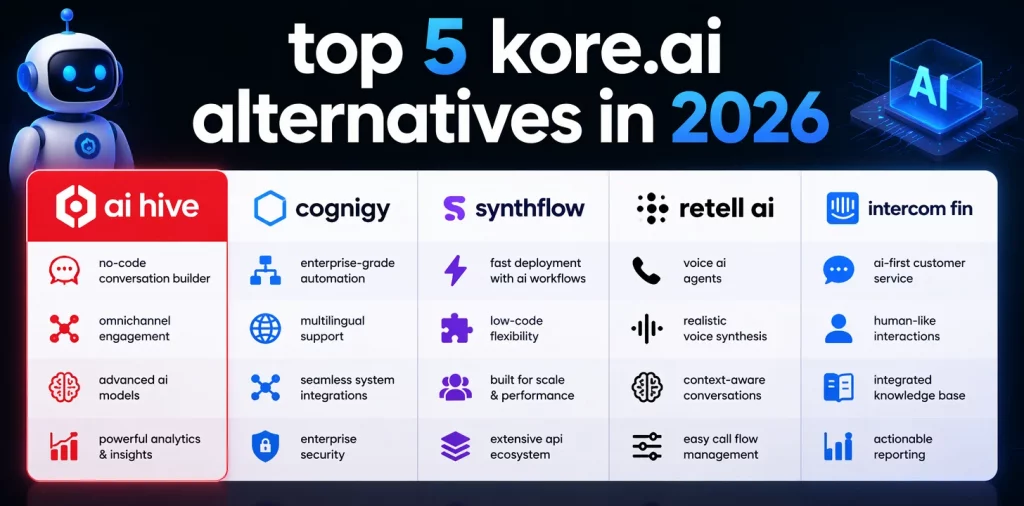 Top 5 Kore.ai Alternatives in 2026
