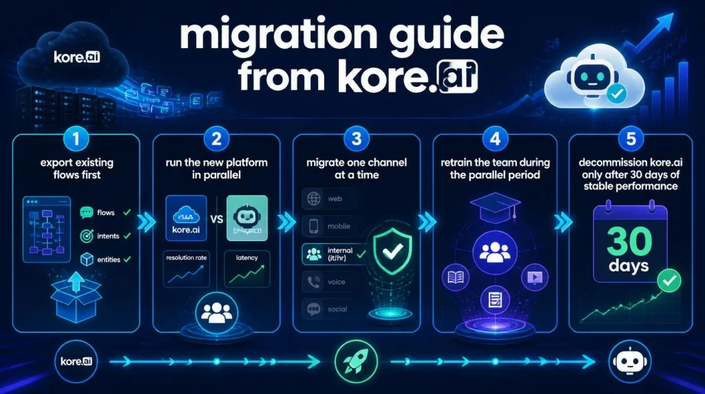 Migration Guide from Kore.ai