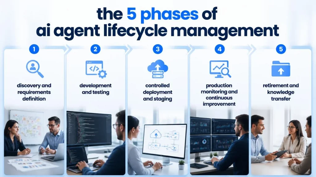 The 5 Phases of AI Agent Lifecycle Management