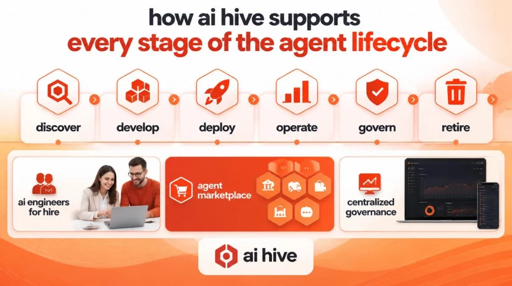 How AI Hive Supports Every Stage of the Agent Lifecycle