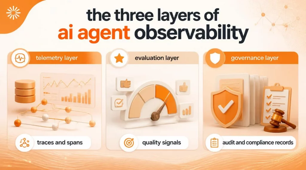 The 3 Layers of AI Agent Observability