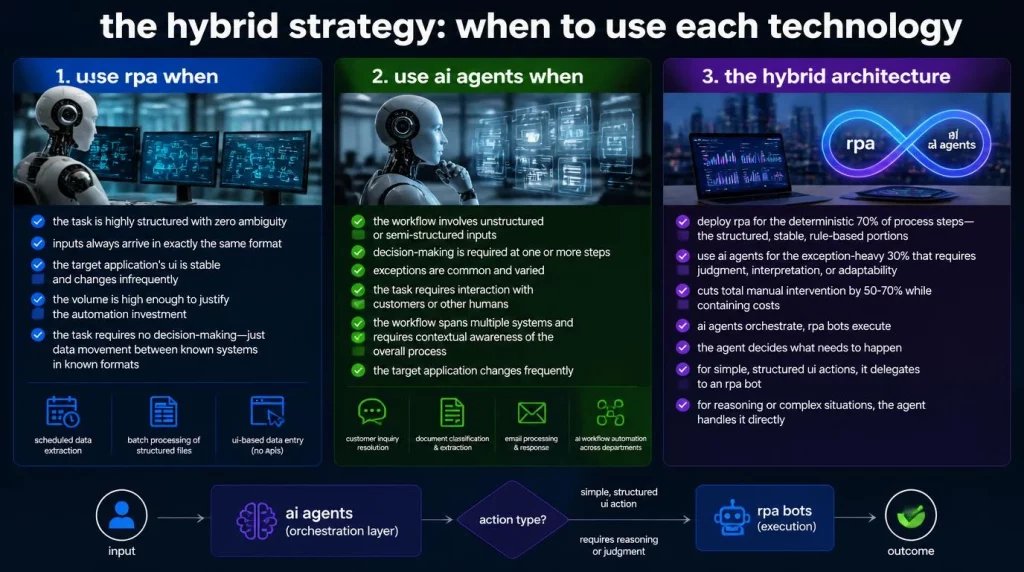The Hybrid Strategy: When to Use Each Technology
