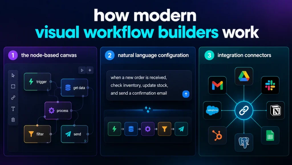 How Modern Visual Workflow Builders Work