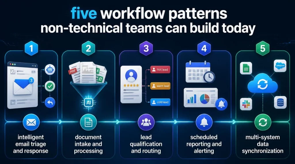 Five Workflow Patterns Non-Technical Teams Can Build Today
