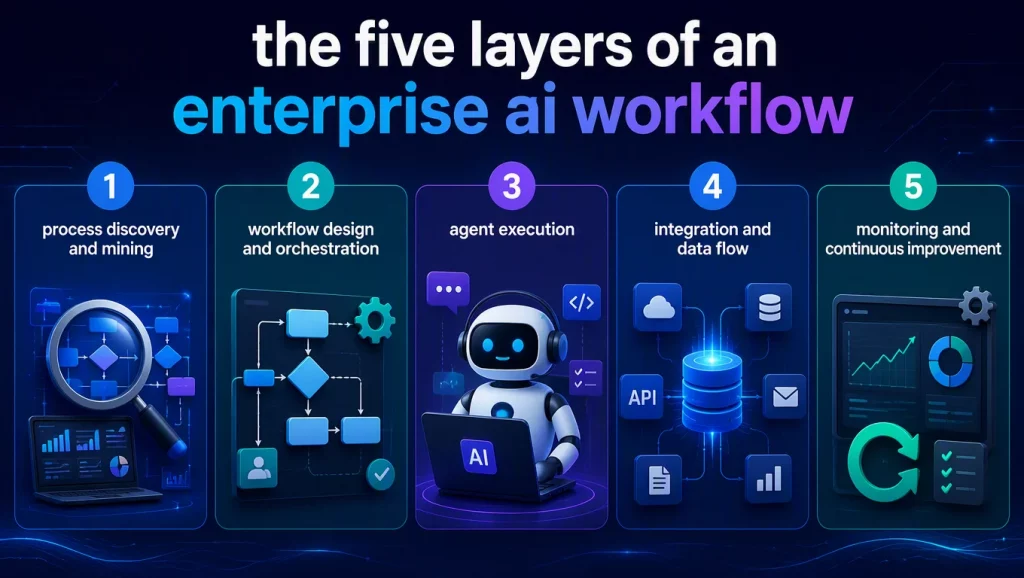 The Five Layers of an Enterprise AI Workflow