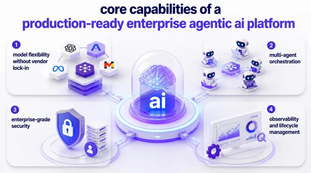 Core Capabilities of a Production-Ready Enterprise Agentic AI Platform