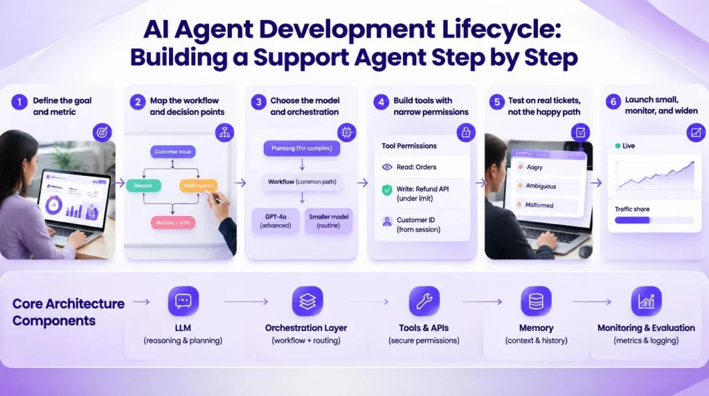 AI Agent Development Lifecycle: Building a Support Agent Step by Step