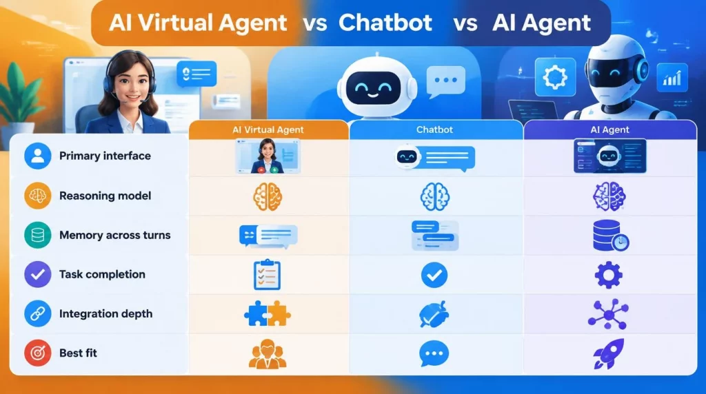AI Virtual Agent vs Chatbot vs AI Agent: Side-by-Side Comparison