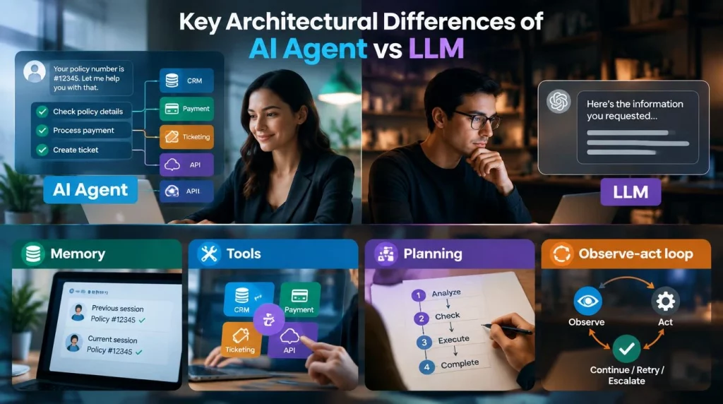 Key Architectural Differences of AI Agent vs LLM