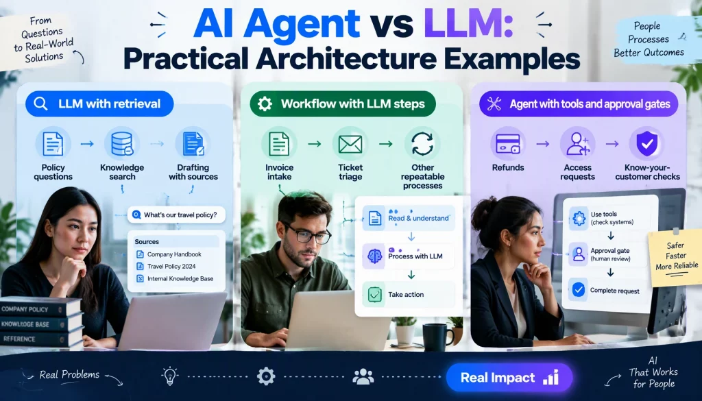 AI Agent vs LLM: Practical Architecture Examples