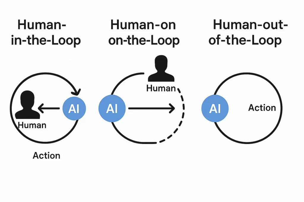 What Human in the Loop AI Means for Agents